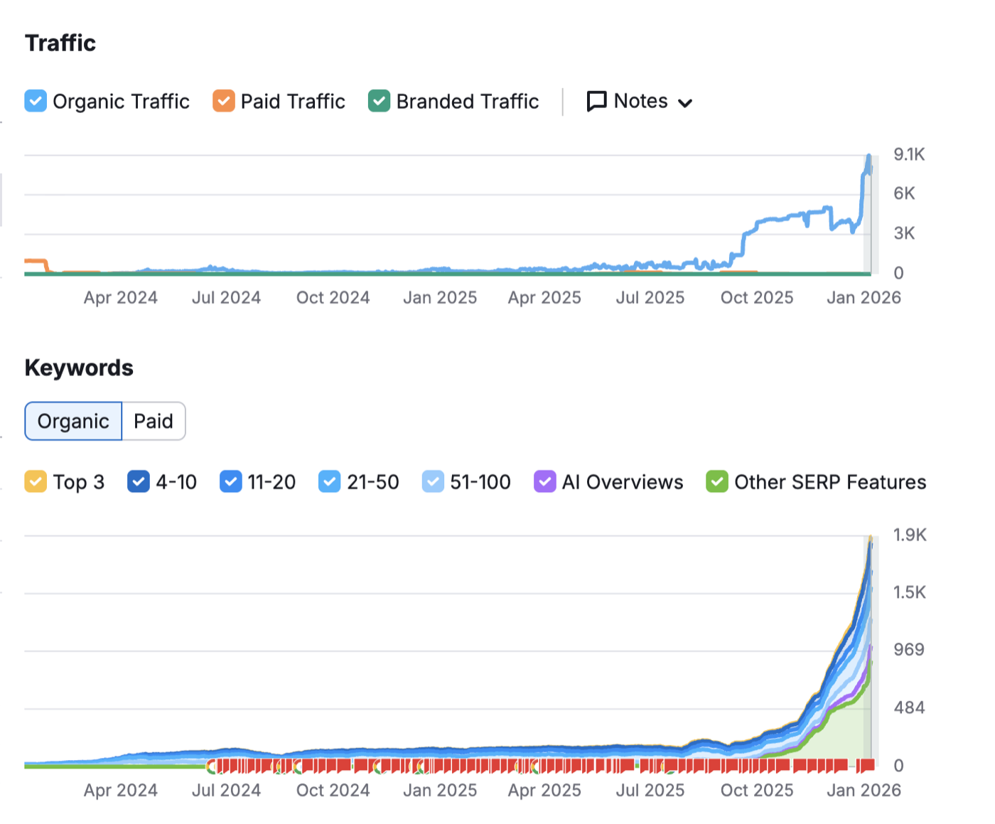 Organic traffic breakout from 0 to 9,100 visits after system start